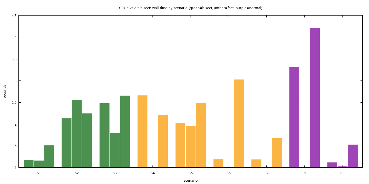 grouped bar chart of wall seconds per scenario for git bisect, crux fast and crux full