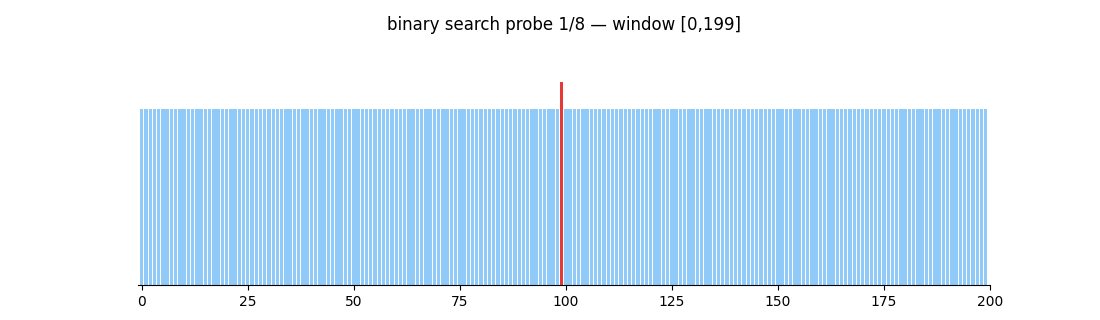 animation of the binary search narrowing a 200 commit history onto the flip commit in 8 probes
