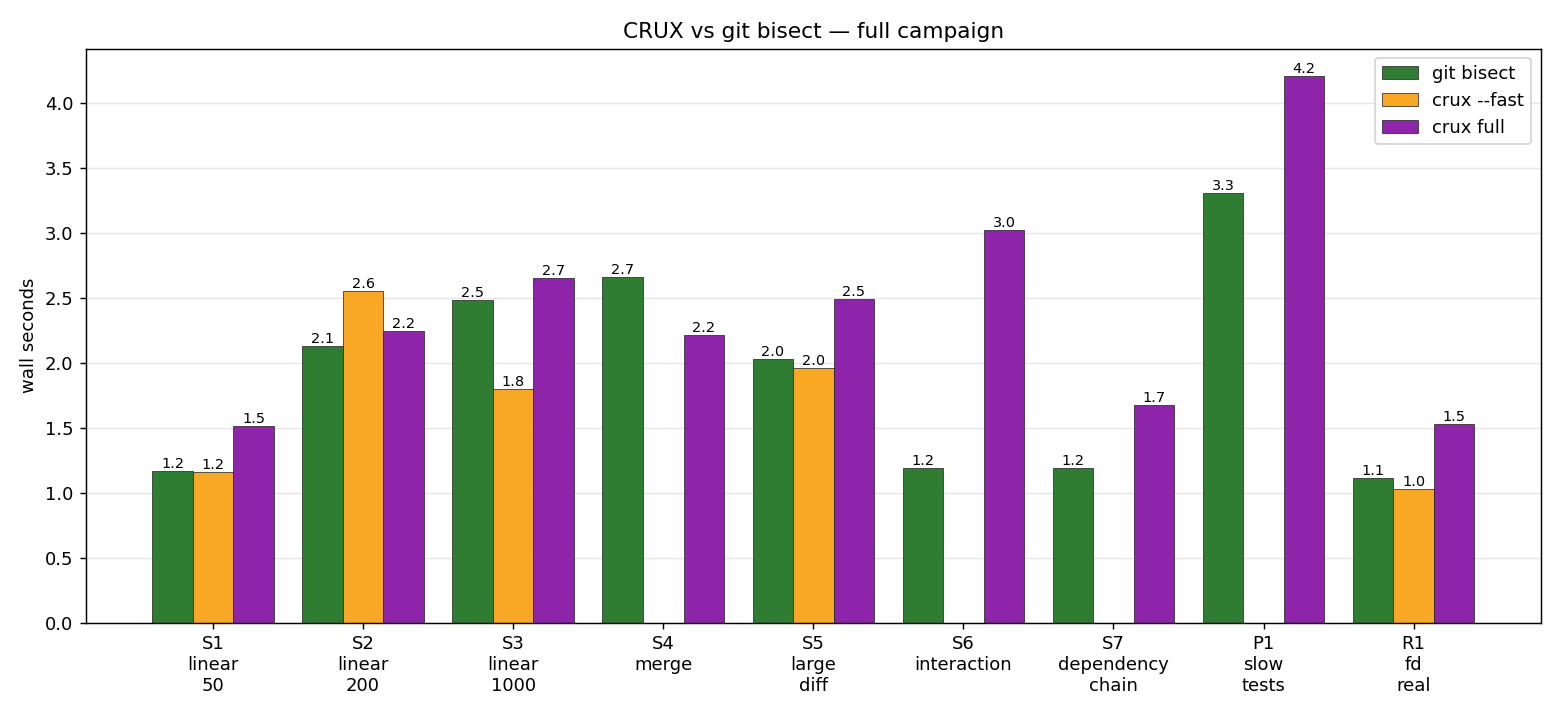 grouped bars of wall time per scenario: crux fast mode edges out git bisect on most of the 9 benchmark scenarios
