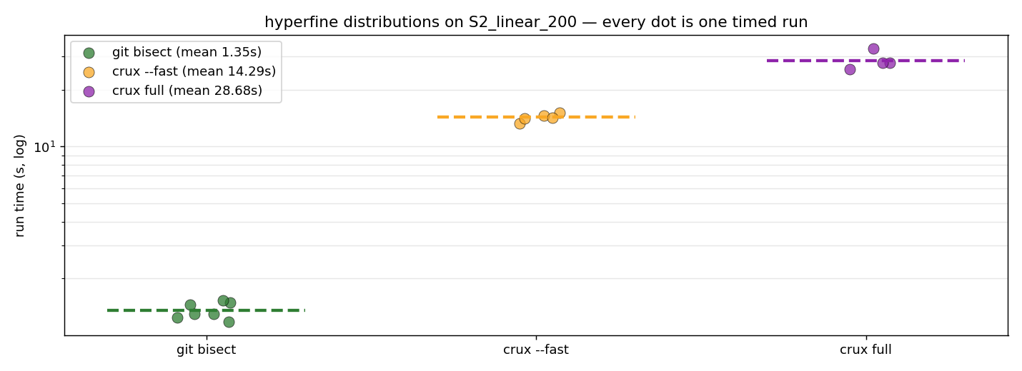 strip plot of every hyperfine run on a log scale with means marked, crux fast slightly ahead of git bisect