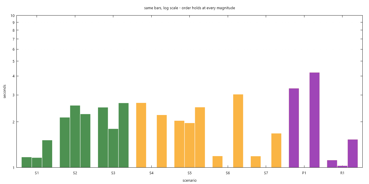 the same bars on a log scale, showing the ordering holds at every magnitude