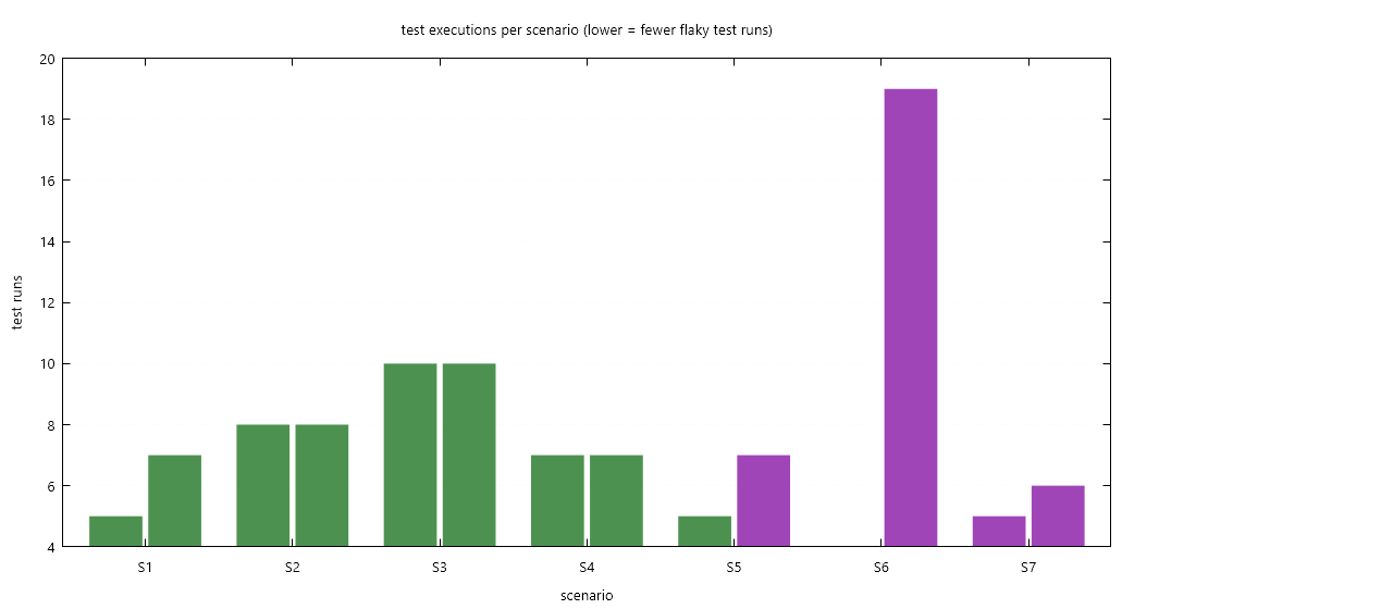 test executions per scenario, git bisect versus crux
