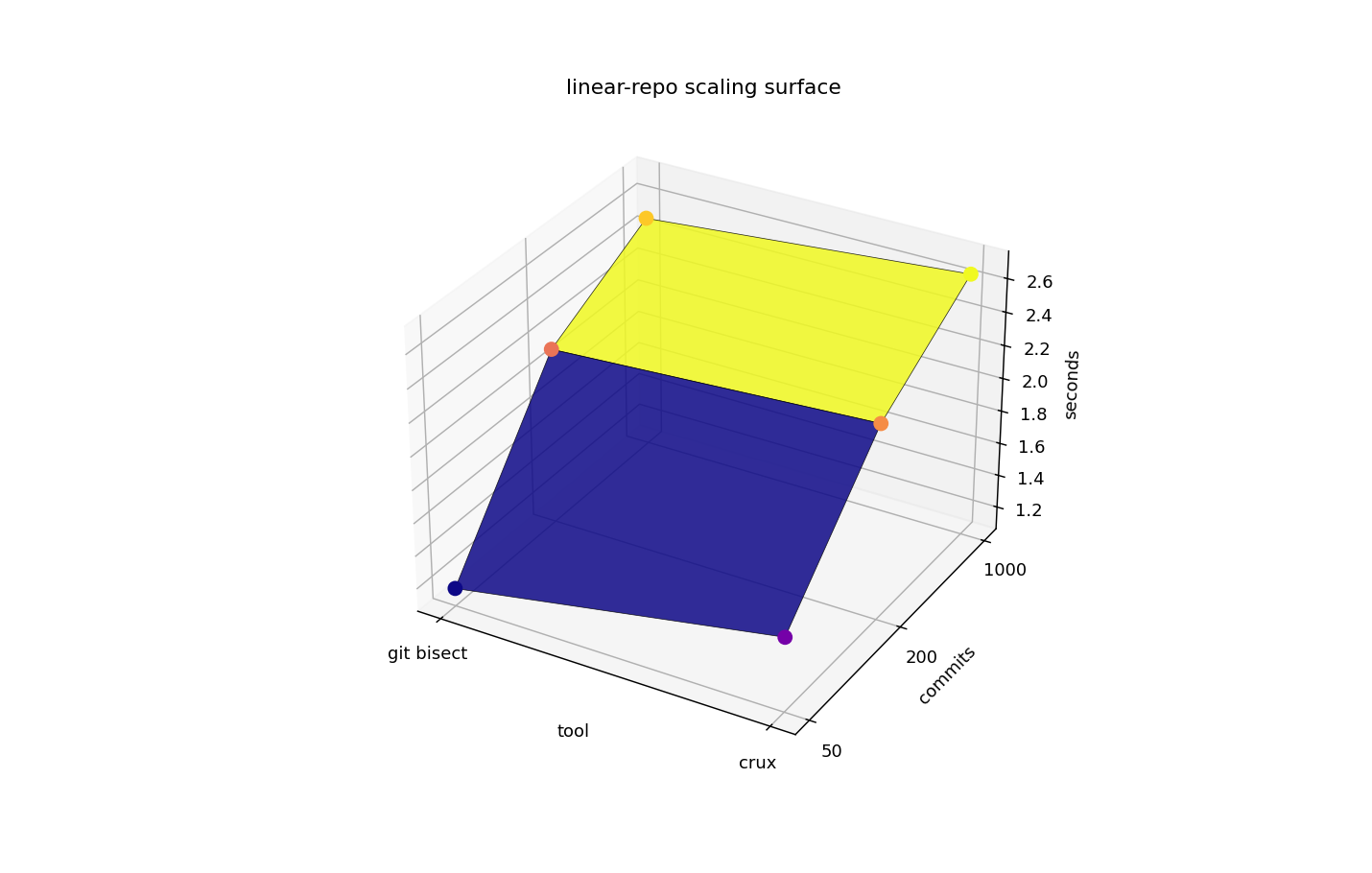 3d surface of wall seconds across 50, 200 and 1000 commit linear repos for both tools
