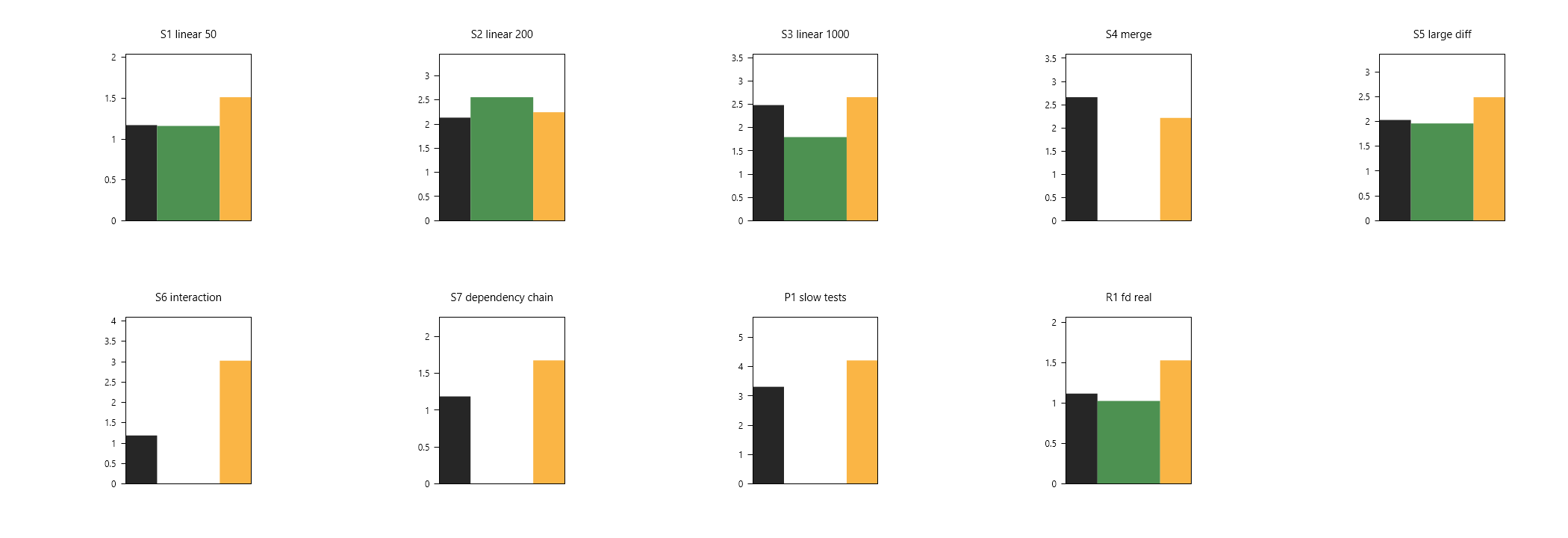 nine small panels, one per scenario, comparing bisect, crux fast and crux full wall times