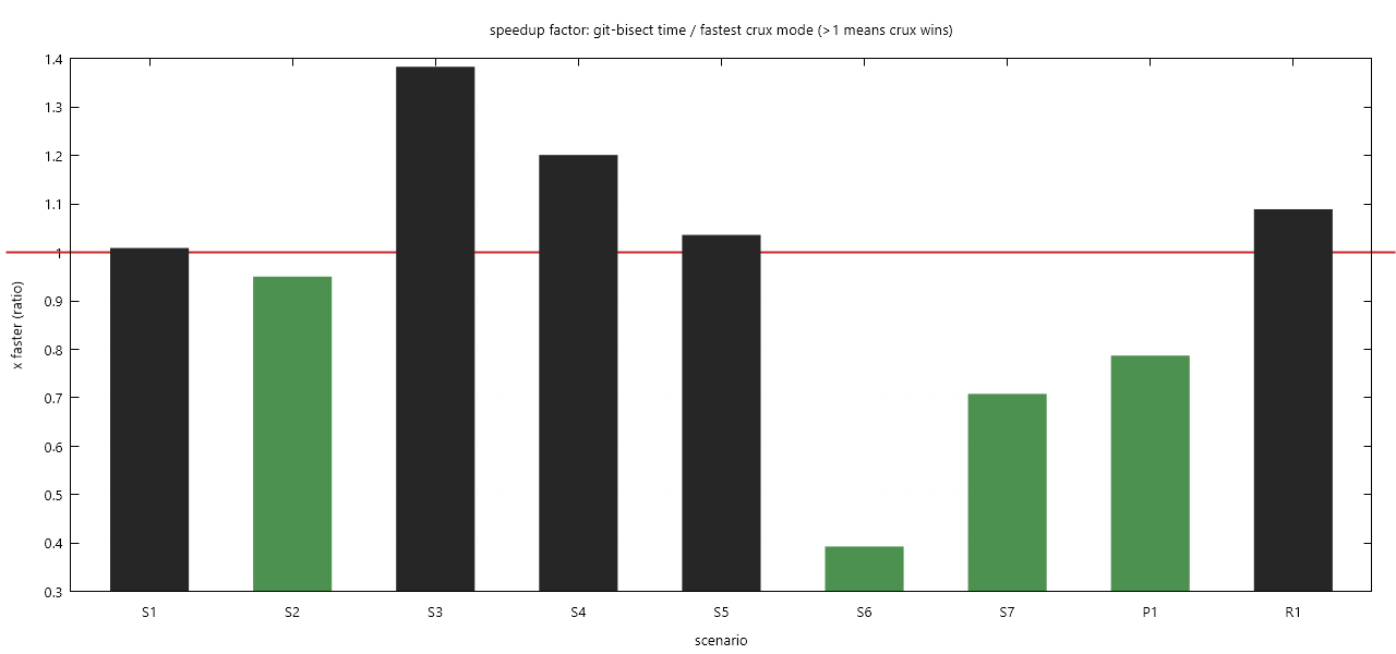 speedup ratio per scenario with a red parity line; bars above the line are crux wins, below are bisect wins